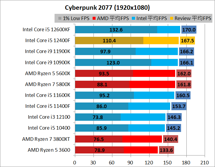 Intel Core i5 12400F_game_2_1920_02_cyber
