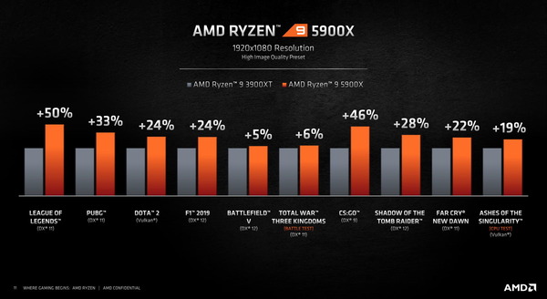 AMD Ryzen 9 5900X_gaming-perfomance_vs-3900XT