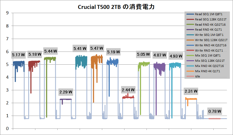 Crucial T500 2TB_Power