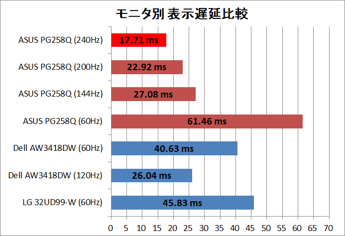 ASUS ROG SWIFT PG258Q_latency