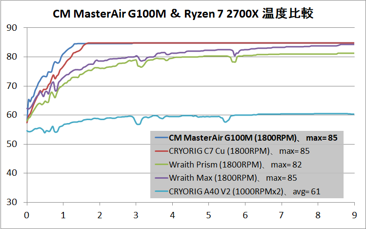 Cooler Master MasterAir G100M_temp_1