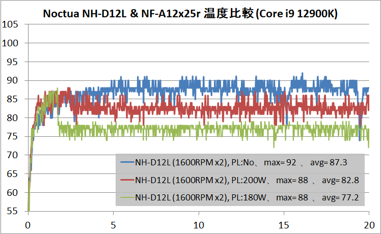 Noctua NH-D12L_DF_temp_12900K_vs-PL