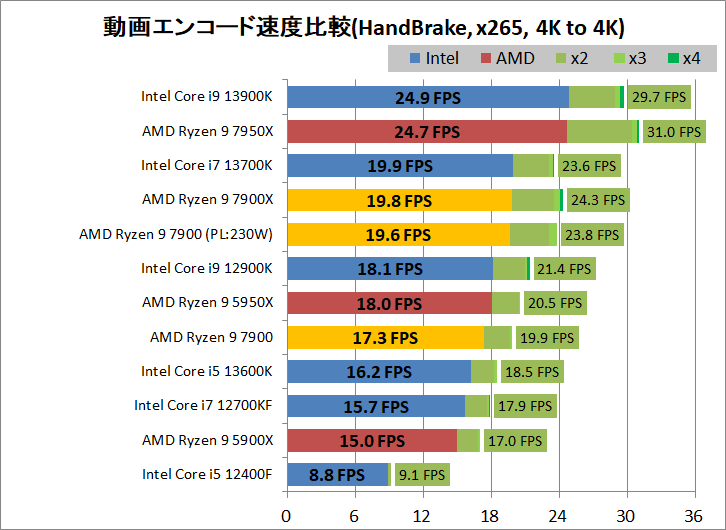 AMD Ryzen 9 7900_encode_4_handbrake_x265_3840-3840
