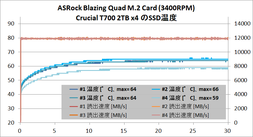 ASRock Blazing Quad M.2 Card_x4 SSD_temp_c