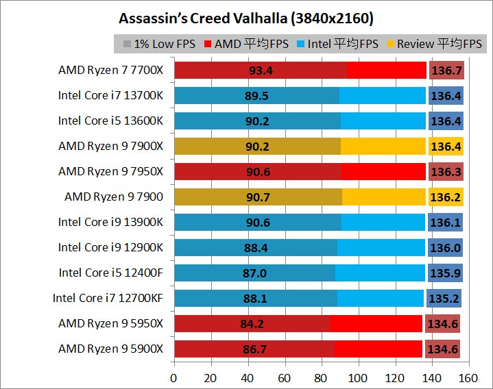 AMD Ryzen 9 7900_game_1_3840_1_acv