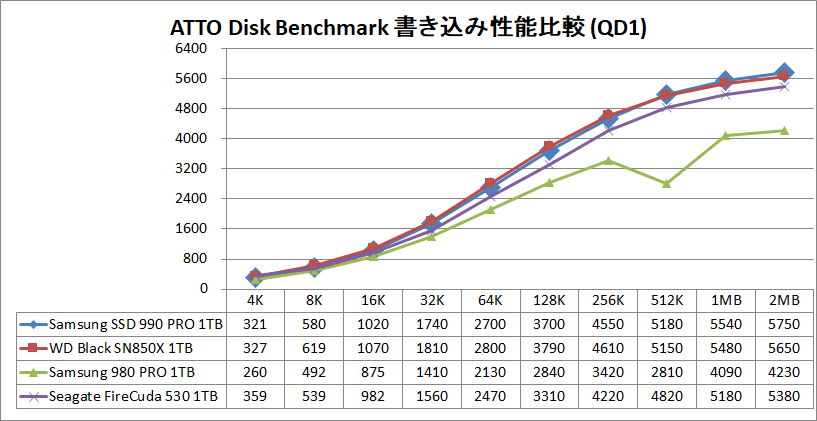 Samsung SSD 990 PRO 1TB_ATTO_QD1_write