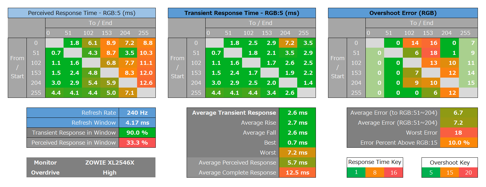 ZOWIE XL2546X_response_heatmap_240Hz_1
