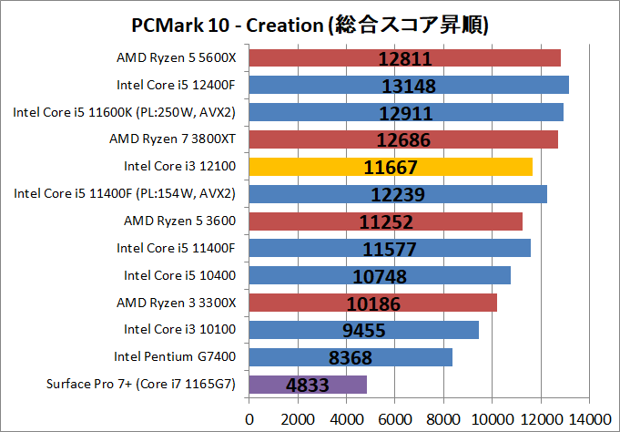 Intel Core i3 12100_bench_PCM10_4