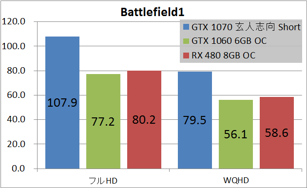 玄人志向 GF-GTX1070-E8GB_OC_SHORT_game_bf1