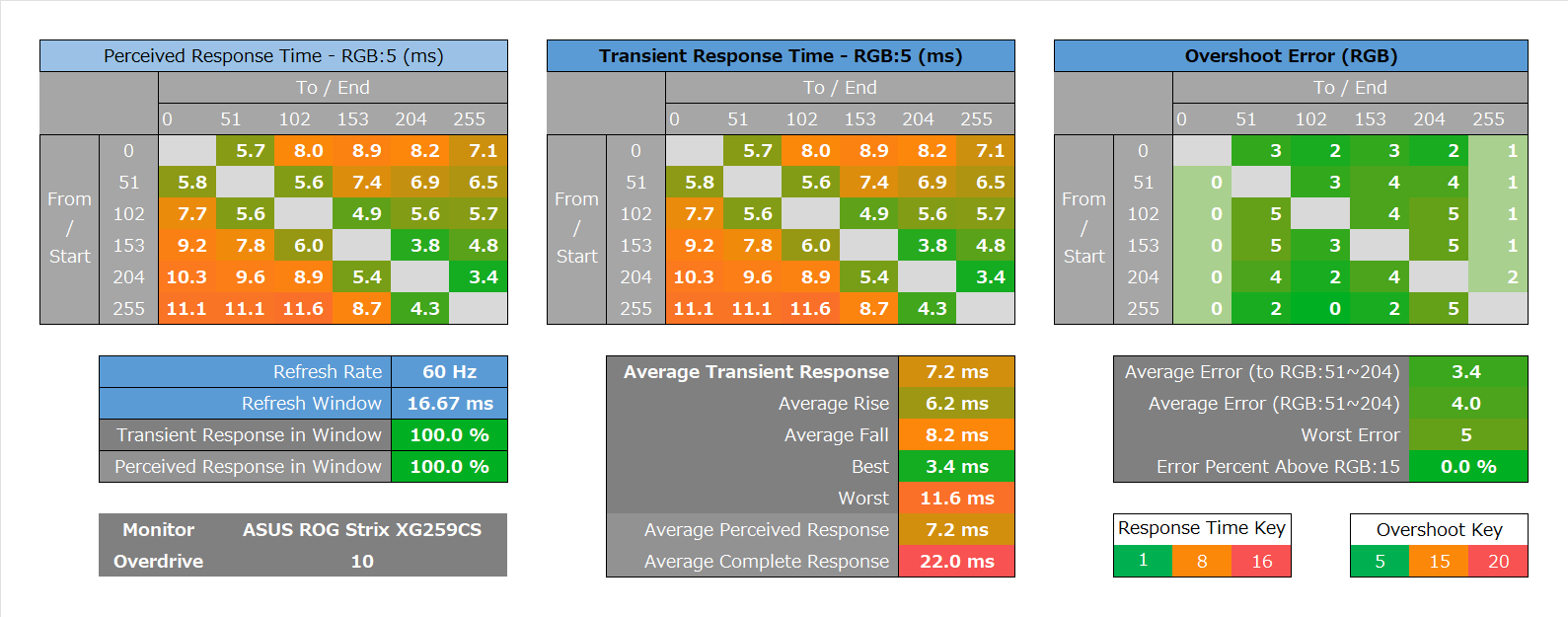 ASUS ROG Strix XG259CS_response_heatmap_60Hz