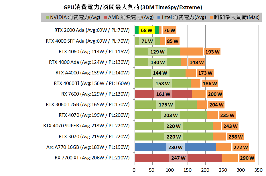 NVIDIA RTX 2000 Ada_power