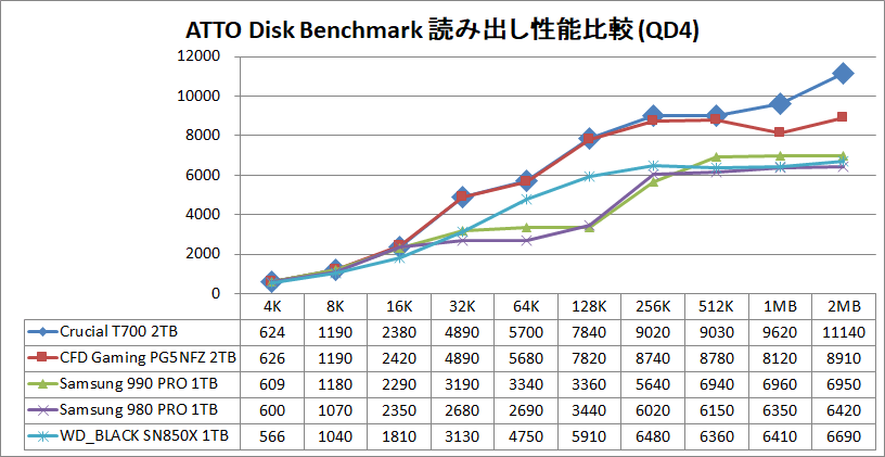 Crucial T700 2TB_ATTO_QD4_read