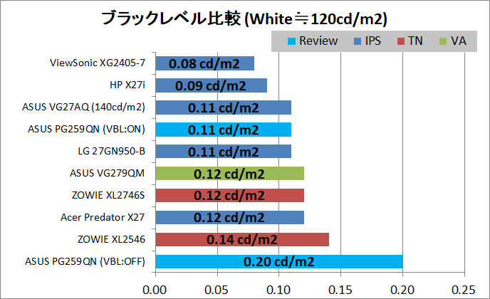 ASUS ROG Swift 360Hz PG259QN_contrast_black-level