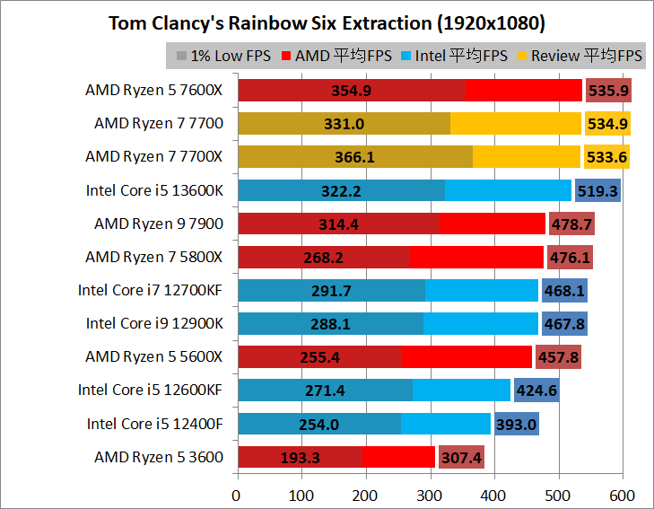 AMD Ryzen 7 7700_game_2_1920_07_rse