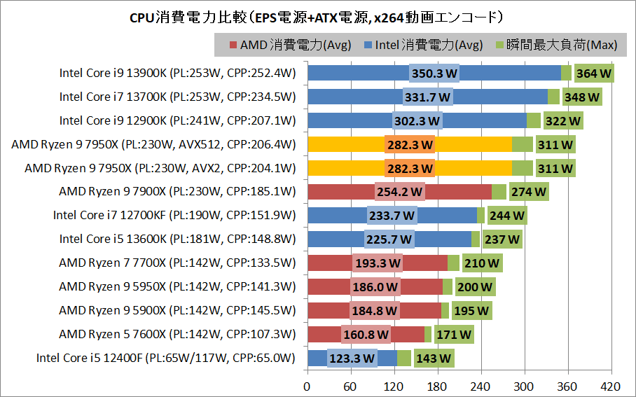 AMD Ryzen 9 7950X_power_2_eps+arx