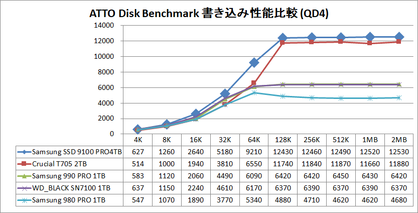 Samsung SSD 9100 PRO 4TB_ATTO_QD4_write
