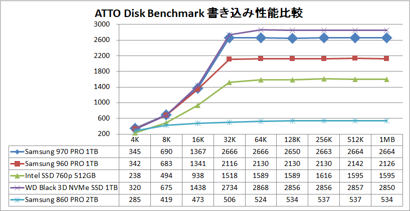 Samsung SSD 970 PRO 1TB_ATTO_write