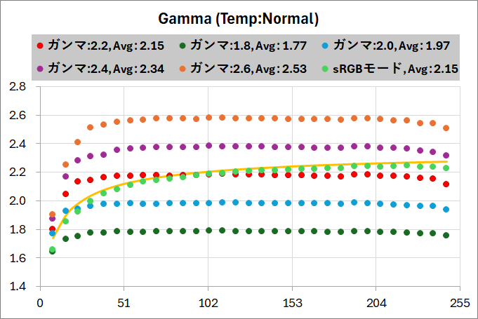 ASUS ROG Strix XG259CS_color_perf_1-1c_gamma_mode_1