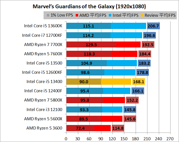 Intel Core i5 13400_game_2_1920_05_goh