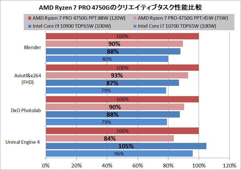 AMD Ryzen 7 PRO 4750G_Creative_pefsum_vs_10900