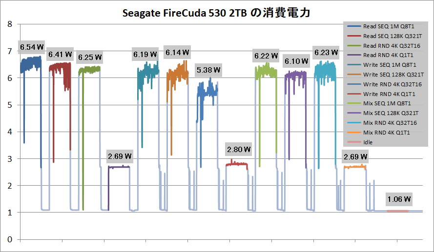 Seagate FireCuda 530 2TB_Power