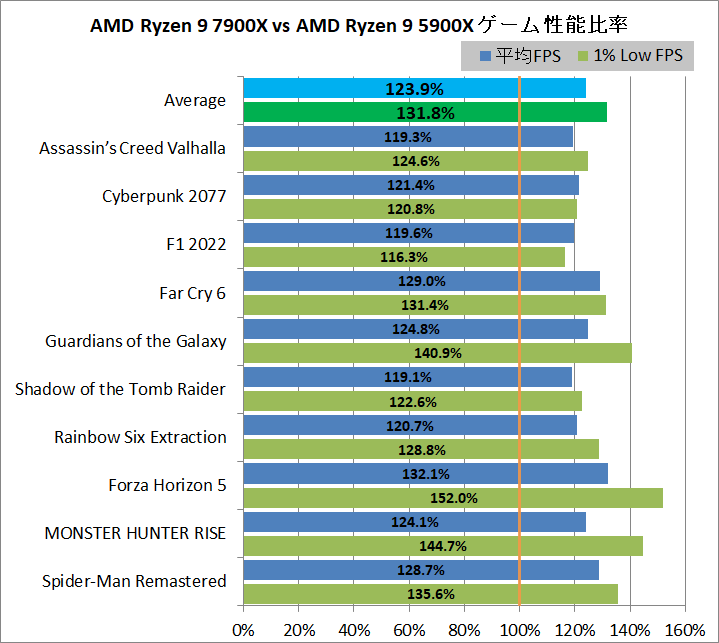 AMD Ryzen 9 7900X_game_4_1920_vs-5900X