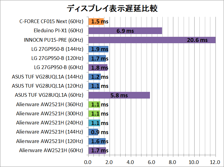 C-FORCE CF015 Next_latency_1_display