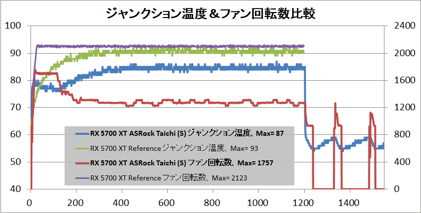 ASRock Radeon RX 5700 XT Taichi X 8G OC+_temp-junction-quiet
