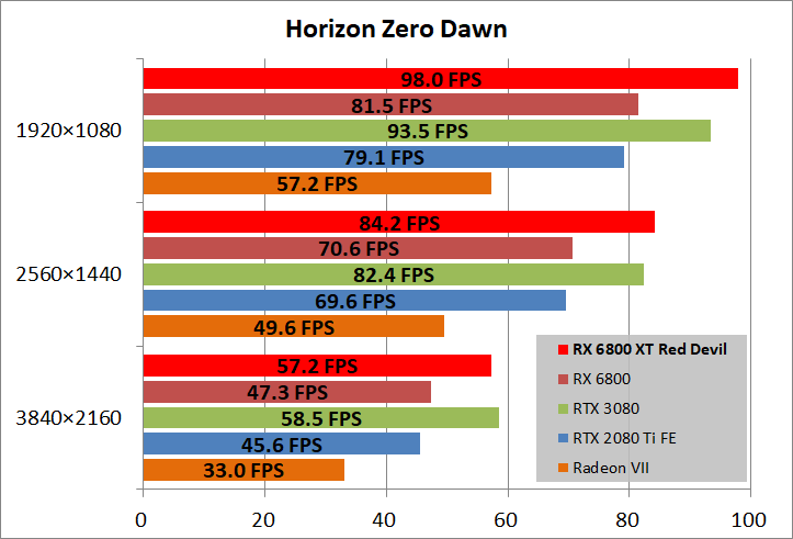 PowerColor Red Devil AMD Radeon RX 6800XT_game_horizon