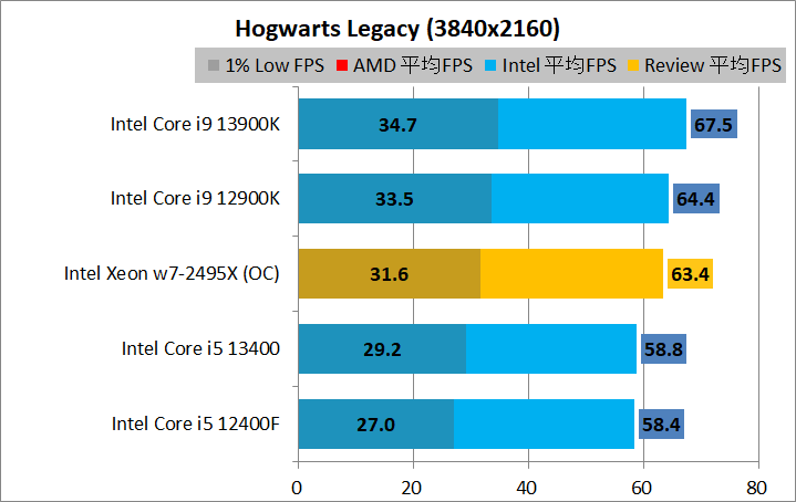 Intel Xeon w7-2495X_game_1_3840_7_hl