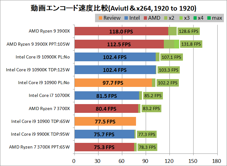 Intel Core i9 10900_encode_aviutl_x264_1920-1920