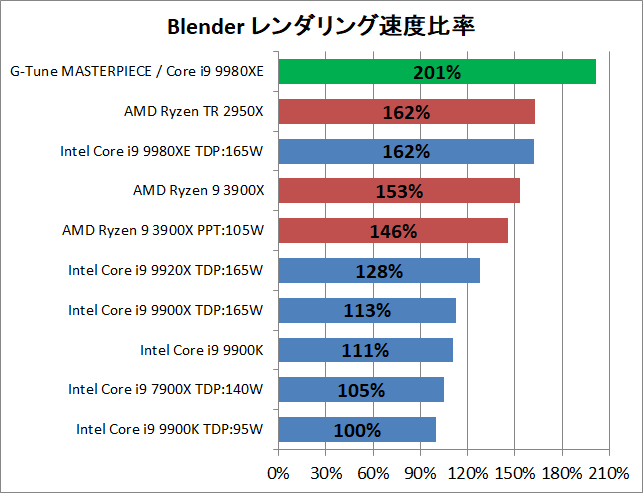 G-Tune MASTERPIECE i1730PA3-SP-DL_Perf_CPU_3dr