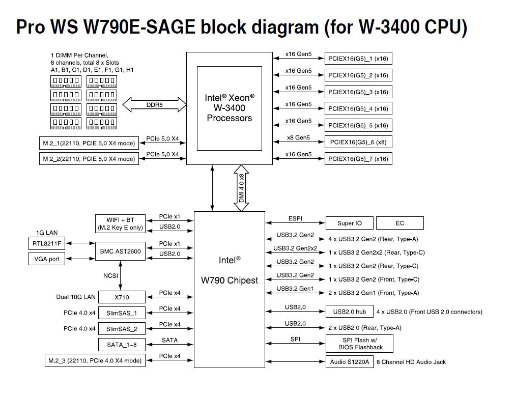ASUS Pro WS W790E-SAGE SE_diagram_W-3400