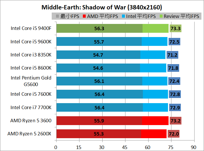 Core i5 9400F_game_3840_sow