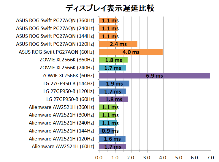ASUS ROG Swift 360Hz PG27AQN_latency_1_display