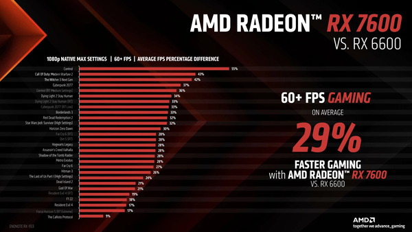 AMD Radeon RX 7600_Perfromance_vs-RX6600