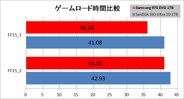 Samsung SSD 970 EVO 1TB_game_2