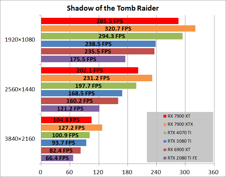 AMD Radeon RX 7900 XT Reference_game_sottr