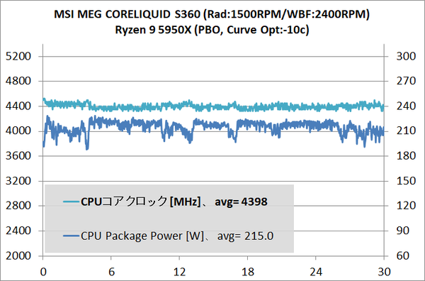 ASUS ROG RYUJIN II 360_temp_Ryzen 9 5950X_2