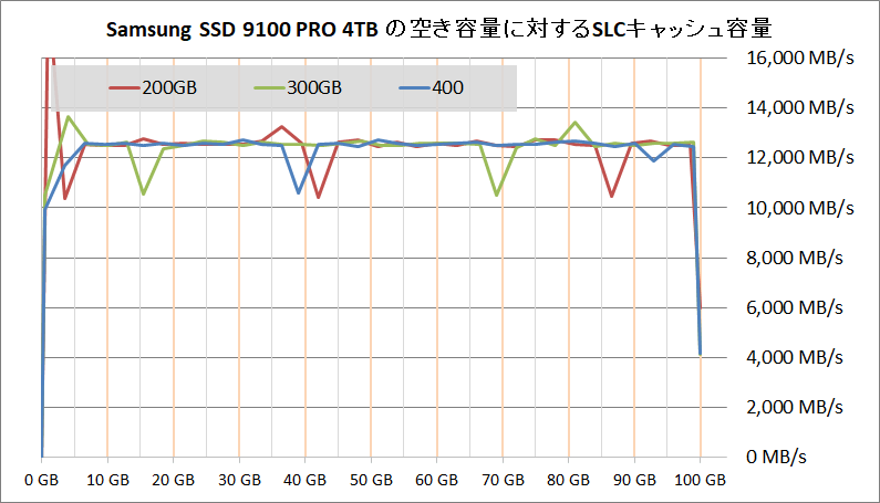 Samsung SSD 9100 PRO 4TB_SLC Cache_writing-Free