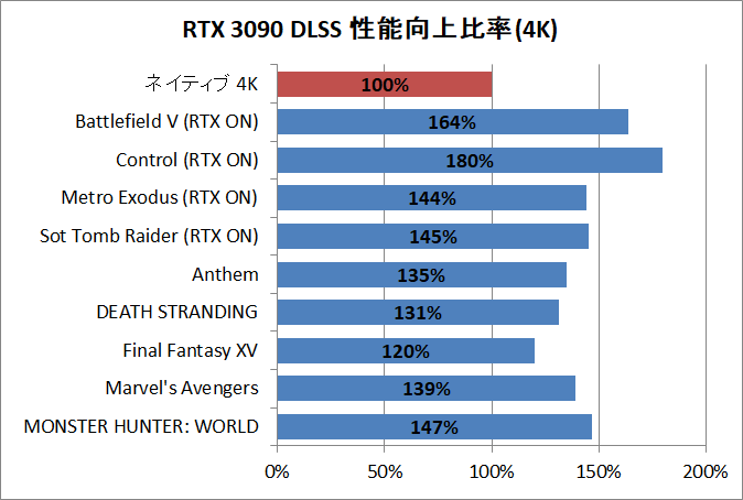 GeForce RTX 3090_Perfsum_DLSS