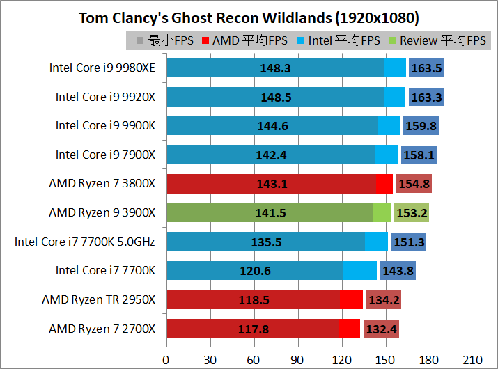 AMD Ryzen 9 3900X_game_2_1920_gr