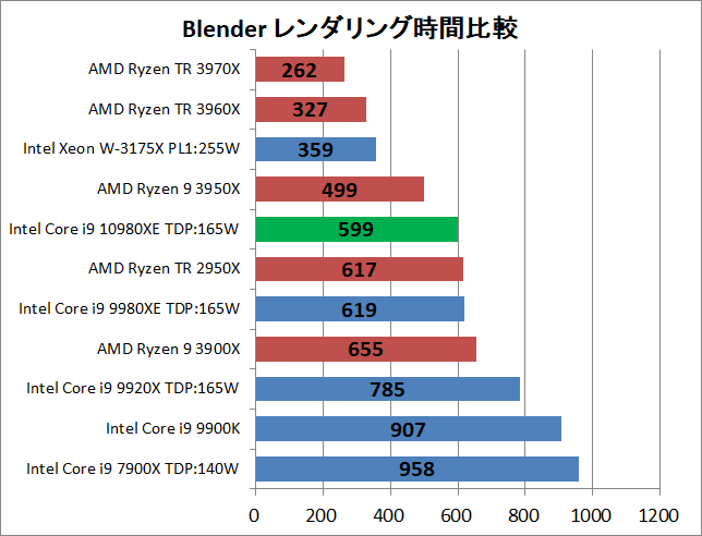Intel Core i9 10980XE_rendering_blender_1_time