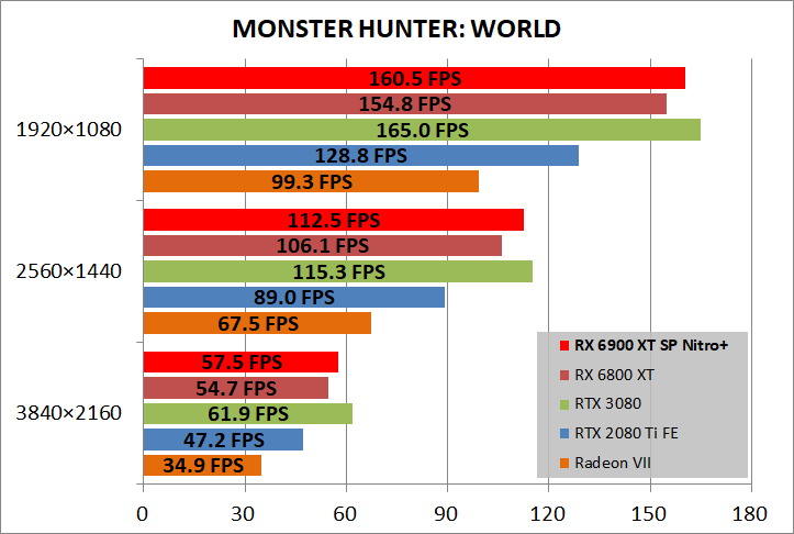 SAPPHIRE NITRO+ Radeon RX 6900 XT_game_mhw
