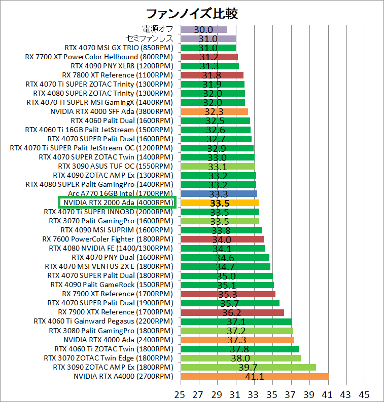 NVIDIA RTX 2000 Ada_noise