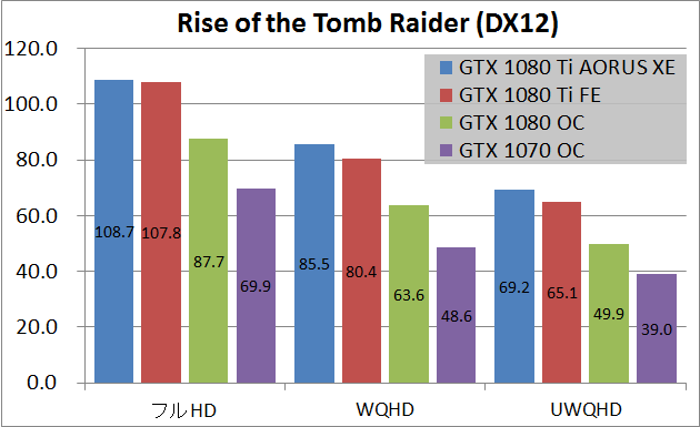 GTX 1080 Ti GIGABYTE AORUS Xtreme_game_rottr