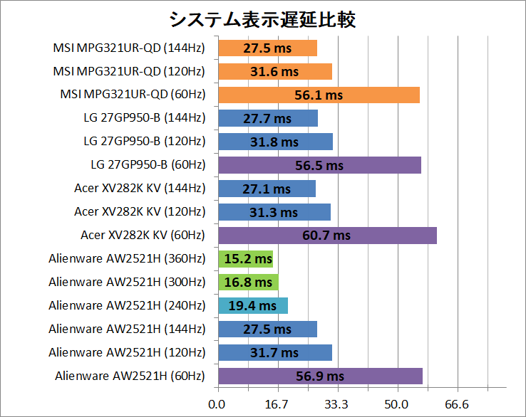 MSI Optix MPG321UR-QD_latency_2_system