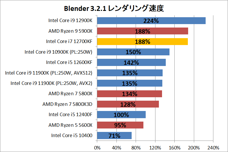 Intel Core i7 12700KF_rendering_2_blender