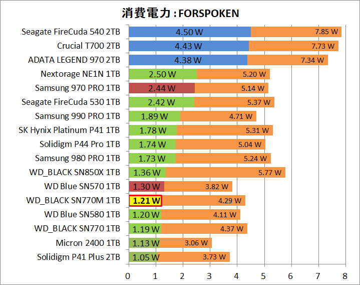 WD_BLACK SN770M 1TB_Power_Game_3_Forspoken