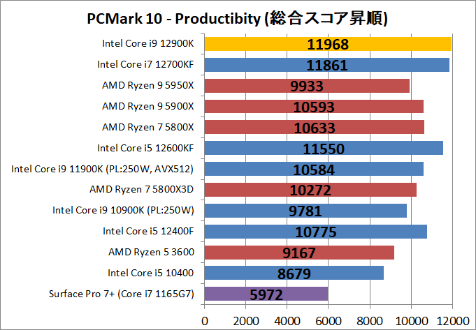 Intel Core i9 12900K_bench_PCM10_3